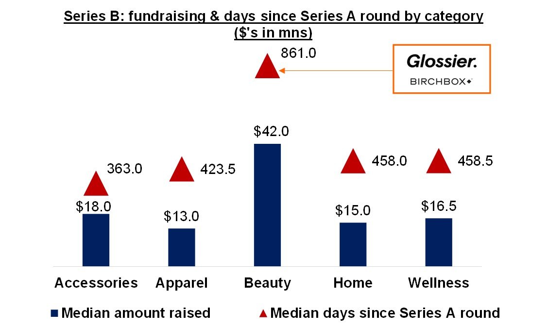 Series B: fundraising & days since Series A by category