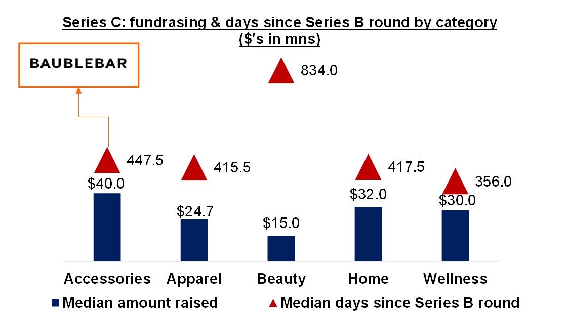 Series C: fundraising & days since Series B by category